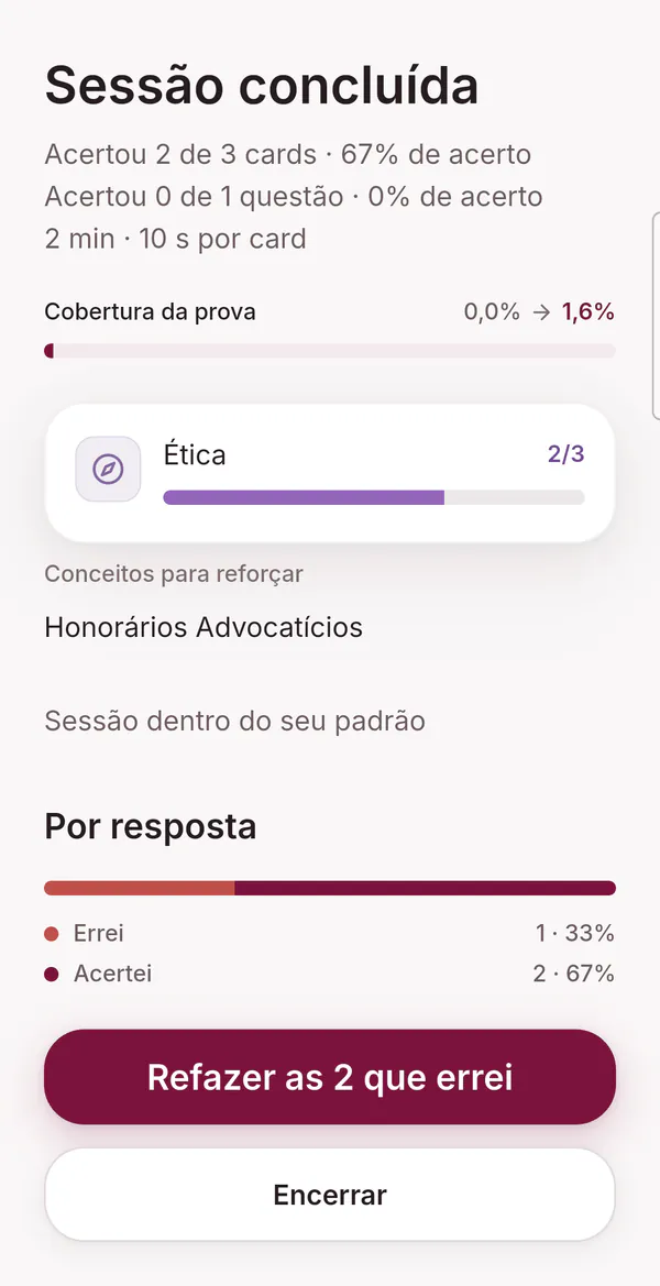 Tela “Sessão concluída”: 2 de 3 cards certos, a cobertura da prova subindo, o tema a reforçar e o botão “Refazer as 2 que errei”.